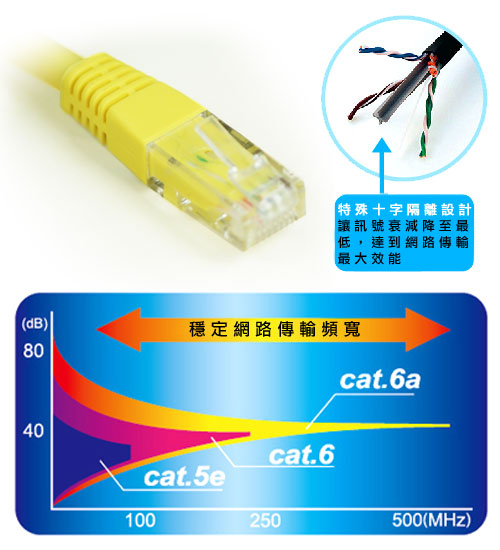 MAGIC Cat.6A 超高速網路線-15M - 細節圖 1