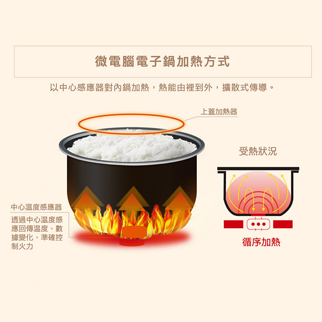 象印ZOJIRUSHI 6人份 微電腦電子鍋 - 細節圖 2