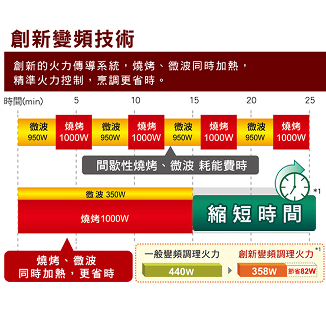 國際牌 Panasonic 27L 變頻燒烤微波爐 - 細節圖 2