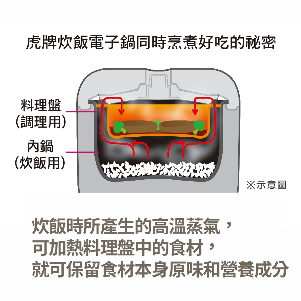 虎牌TIGER 6人份 微電腦電子鍋 - 細節圖 2