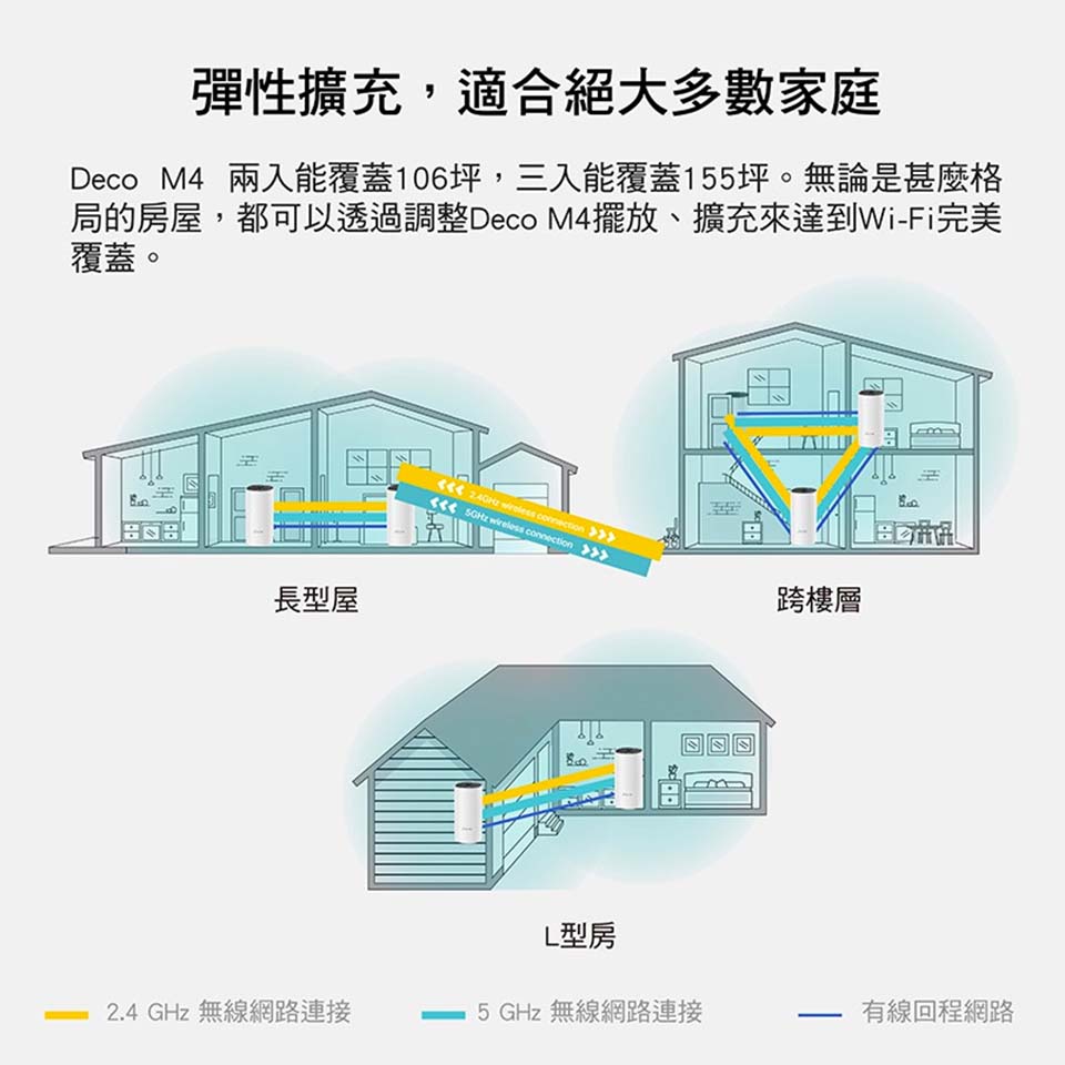 TP-LINK Deco M4 完整家庭 Mesh Wi-Fi系統 (3入裝) - 細節圖 4