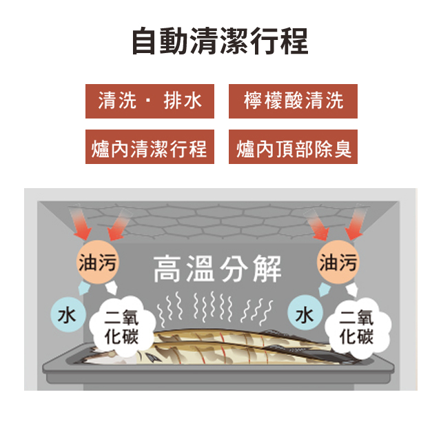 國際牌 Panasonic 30L蒸烘烤微波爐 - 細節圖 3