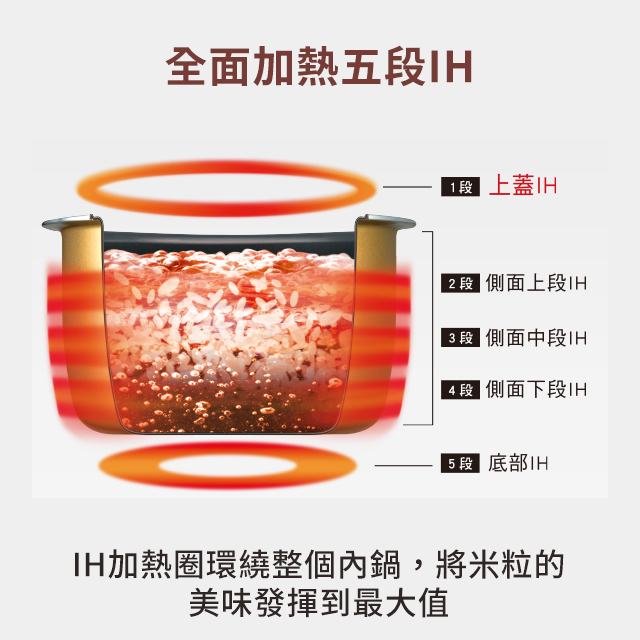 國際牌 Panasonic 6人份可變壓力IH電子鍋 - 細節圖 2