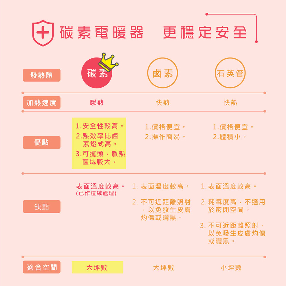 HERAN 禾聯碳素電暖器 - 細節圖 4