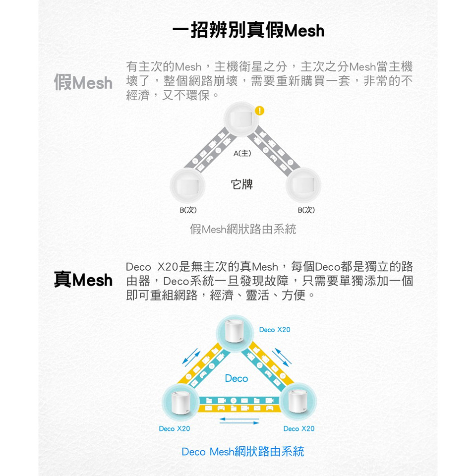 TP-LINK Deco X20 Mesh 網狀路由器系統 (2入裝) - 細節圖 2