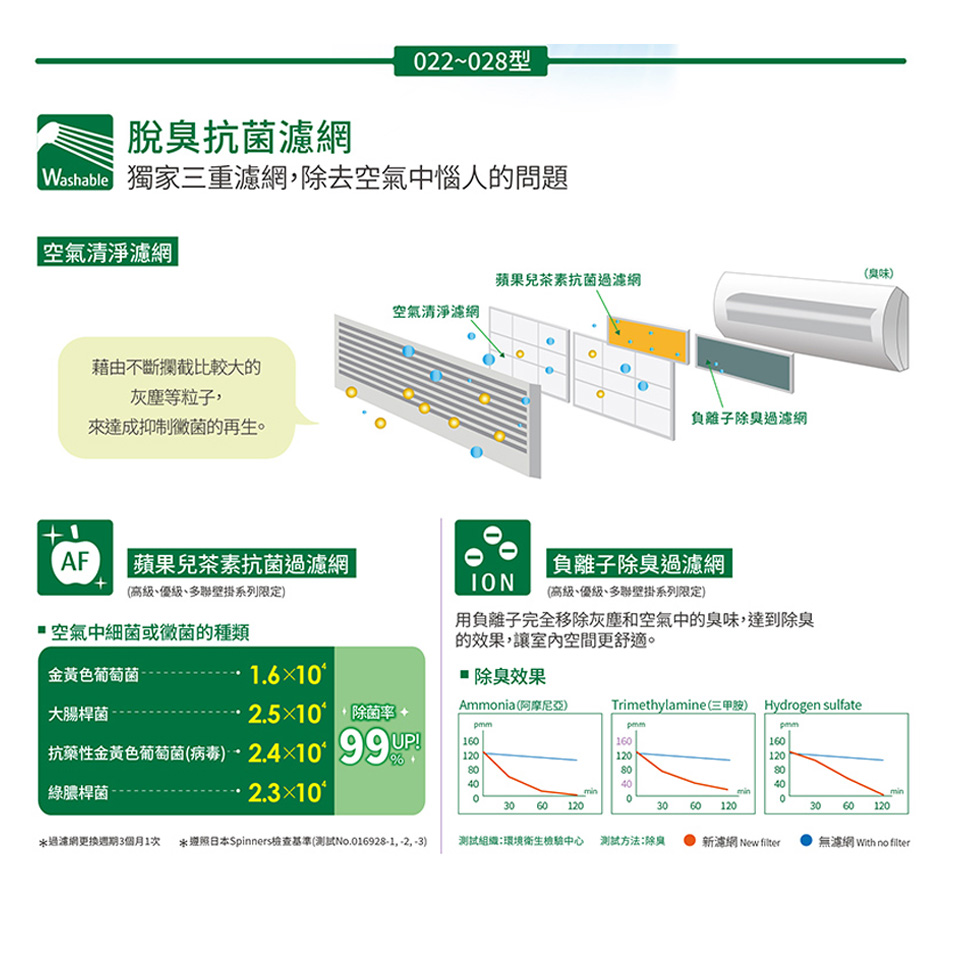 富士通一對一變頻單冷空調 - 細節圖 3