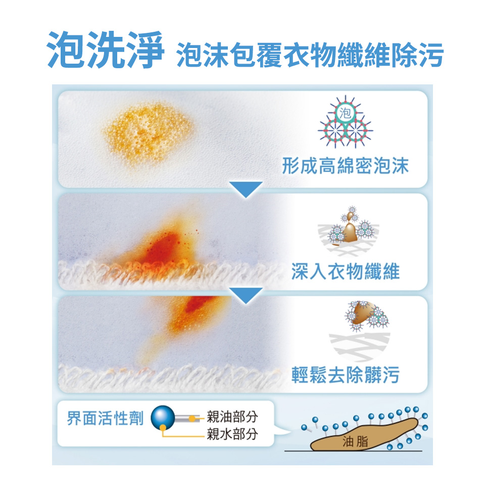 國際牌 Panasonic 14公斤大海龍洗衣機 - 細節圖 3