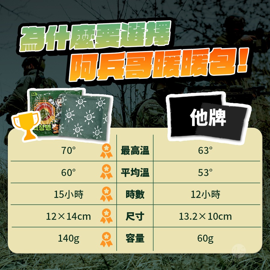 GL 朴上兵手握式140g暖暖包 4盒 - 細節圖 2