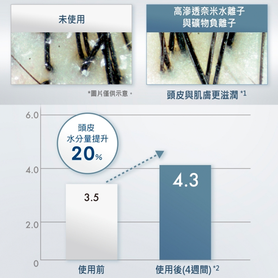 (展示品) 國際牌 Panasonic高滲透奈米水離子吹風機 - 細節圖 4