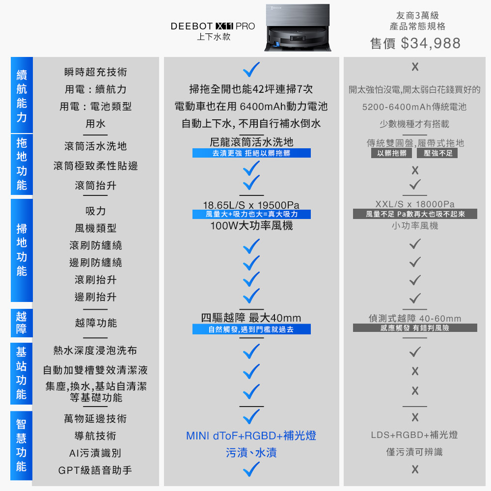 科沃斯 ECOVACS X11 PRO 無限續航滾筒洗地機器人 上下水款 - 細節圖 2