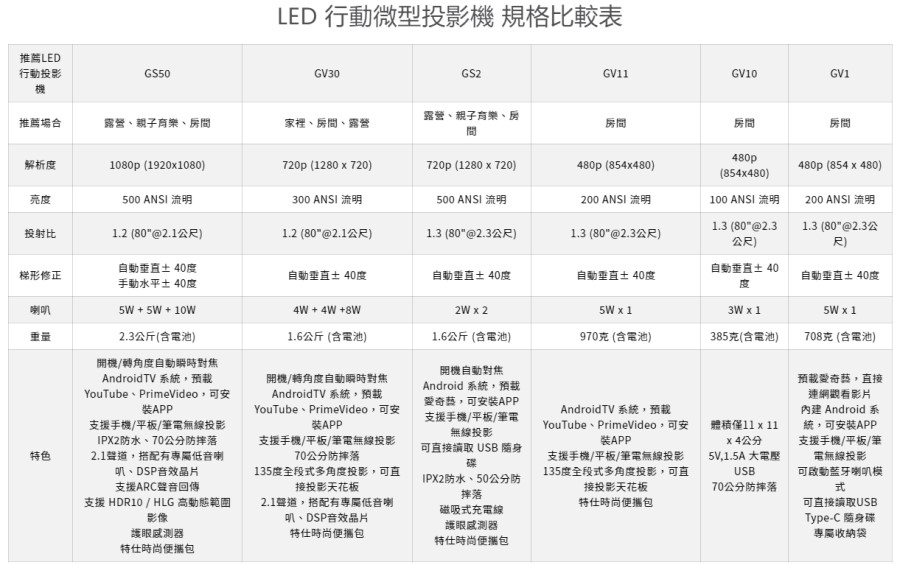 BenQ GV10 LED 口袋微型投影機 GV10 燦坤線上購物燦坤實體守護